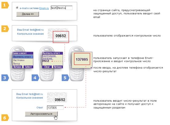 Sequence of operations when activating a payment via a cell phone or PDA