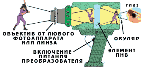 Как сделать прибор ночного виденью Как сделать прибор ночного виденью