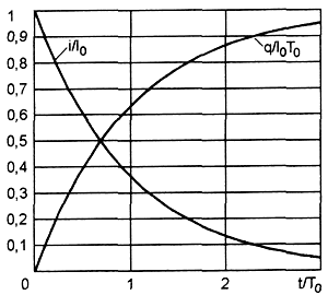 Dependences of I and q on the time t of charging the batteries.
