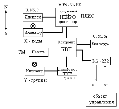 Functional diagram of the virtual neurocomputer "EMBRYON-10.1"