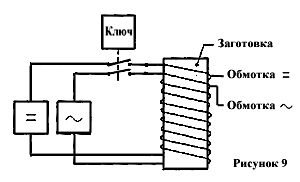 Figure 9 illustrates the installation for magnetization.