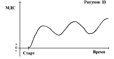 Figure 10 shows the dependence of the total magnetomotive force on time.