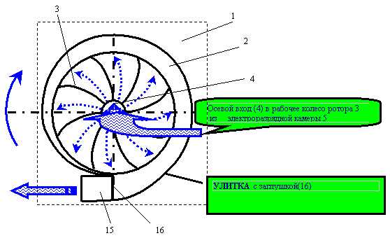 Stator and rotor design of the modernized centrifugal pump