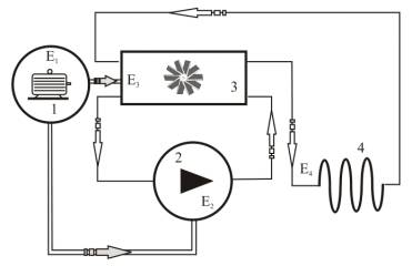 A typical block diagram of a cavitation heat generator