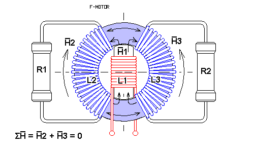 The principle of the F-generator. F-generator.