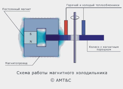 Scheme of operation of the magnetic refrigerator.