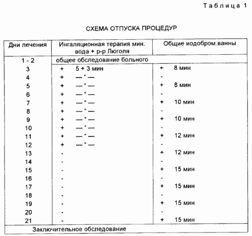 METHOD OF TREATMENT OF PERSONS RECEIVED BY SMALL DOSES OF IONIZING RADIATION WITH A CHRONIC FARINGITI IN COMBINATION WITH ASTHENO-NEUROTIC SYNDROME. Patent of the Russian Federation RU2082444