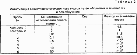 A METHOD OF INACTIVATING VIRUSES IN BLOOD AND ITS COMPONENTS. Patent of the Russian Federation RU2036235