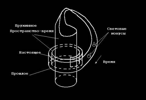 The space-time spring rolled into a 5-dimensional space - time