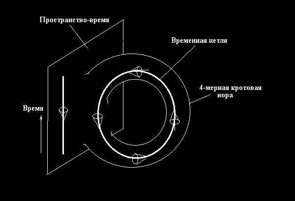 Time Machine as a 4-dimensional wormhole