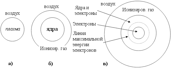 Sequence of formation of ball lightning.