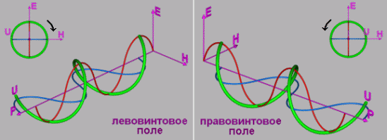 Helical asymmetry of the electromagnetic field.