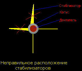 The location of the stabilizers relative to the axis of the rocket shell