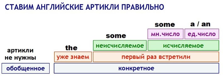 These tables will help you learn English, even if you are not good at languages. Таблицы для изучения Английского