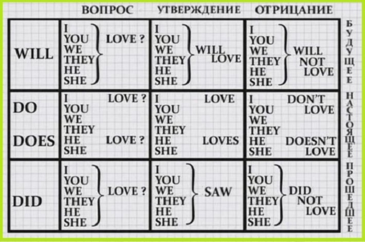 These tables will help you learn English, even if you are not good at languages. Таблицы для изучения Английского