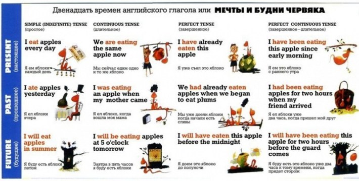 These tables will help you learn English, even if you are not good at languages. Таблицы для изучения Английского