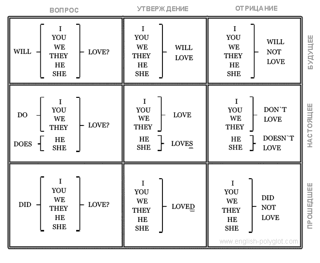 Basic table of verbs of Petrov Базовая таблица глаголов Петрова - Таблицы для изучения Английского