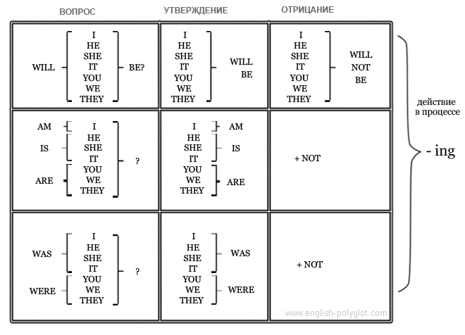 Verb table to Be + ing Таблица глагола to Be + ing - Таблицы для изучения Английского