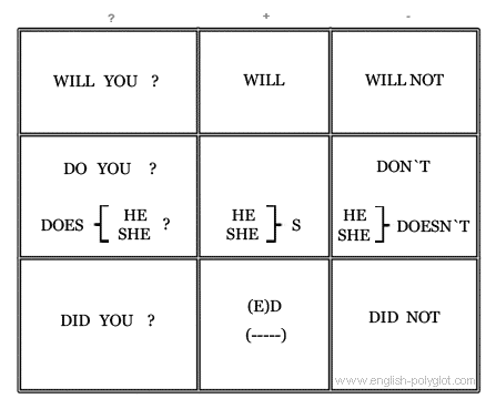 Simplified Verb Table Упрощенная таблица глаголов - Таблицы для изучения Английского