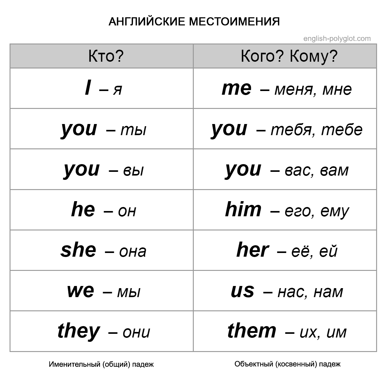 English pronouns Английские местоимения - Таблицы для изучения Английского
