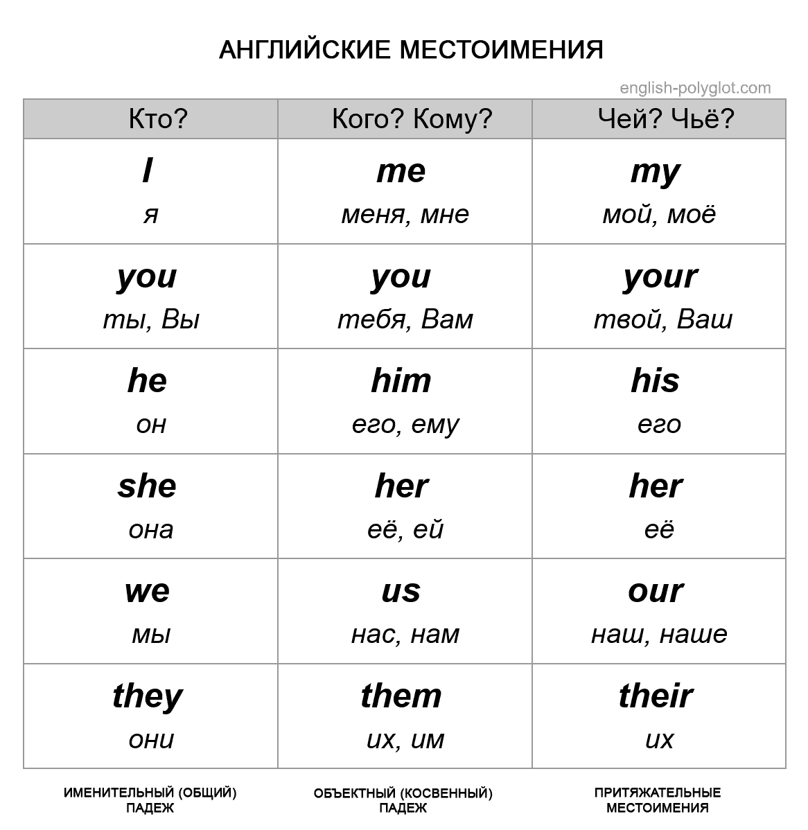 The full structure of pronouns Полная структура местоимений - Таблицы для изучения Английского