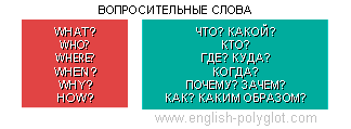 Question words in English Вопросительные слова в английском языке - Таблицы для изучения Английского