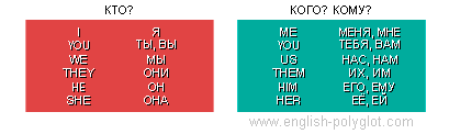 Nouns and Objects of the Pronouns Именительный и объектный падежи местоимений - Таблицы для изучения Английского