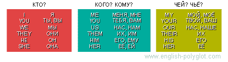 Possessive Pronouns Added Добавлены притяжательные местоимения - Таблицы для изучения Английского