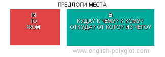 English place prepositions Английские предлоги места - Таблицы для изучения Английского