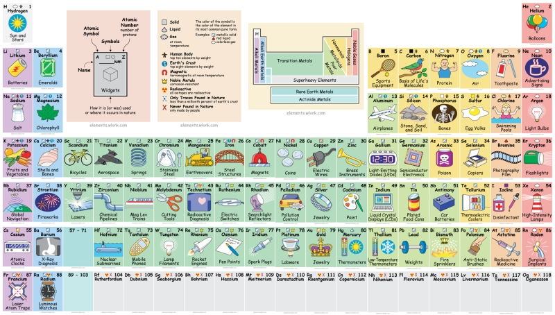 Interactive Periodic Table of Mendeleev shows how we use all these elements