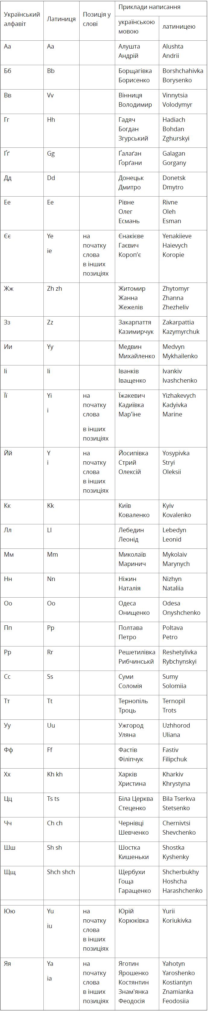 The Ukrainian alphabet has the official transliteration in Latin letters (table) Украинская официальная транслитерация