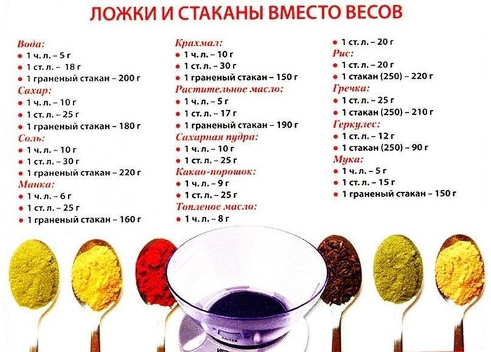 Household weight equivalents ак отмерить нужный вес продуктов не взвешивая