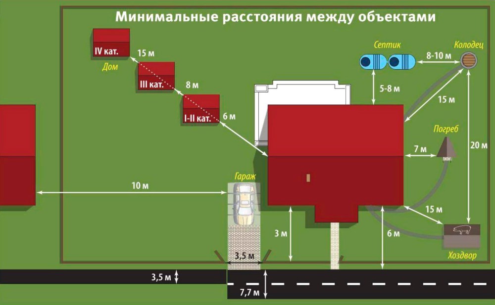 How many meters should it be before a neighbor's fence? Сколько метров должно быть до забора, если сосед строит новый дом, сажает деревья создает другие объекты?