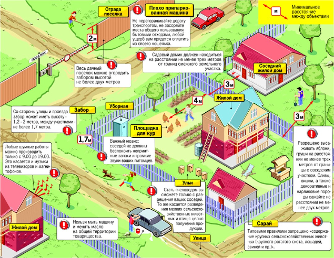 How many meters should it be before a neighbor's fence? Сколько метров должно быть до забора, если сосед строит новый дом, сажает деревья создает другие объекты?