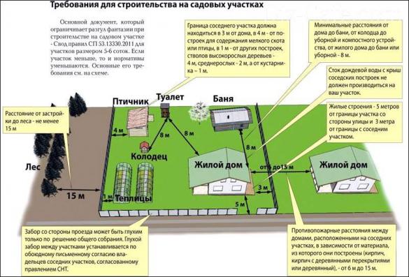 How many meters should it be before a neighbor's fence? Сколько метров должно быть до забора, если сосед строит новый дом, сажает деревья создает другие объекты?