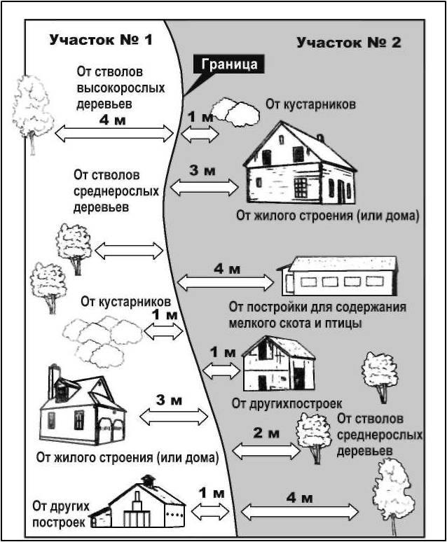 How many meters should it be before a neighbor's fence? Сколько метров должно быть до забора, если сосед строит новый дом, сажает деревья создает другие объекты?