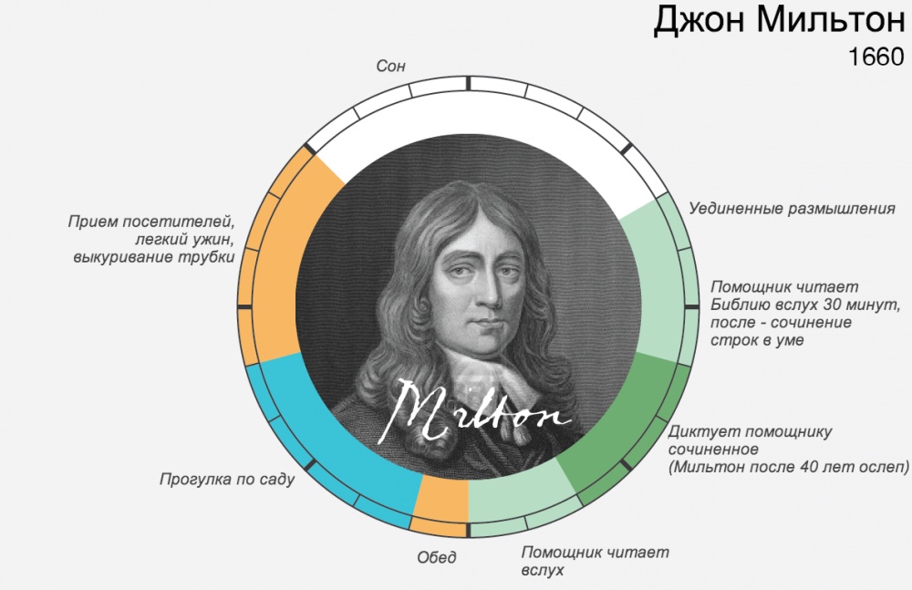 Распорядок дня великих людей И ведь всегда находили время для самого главного