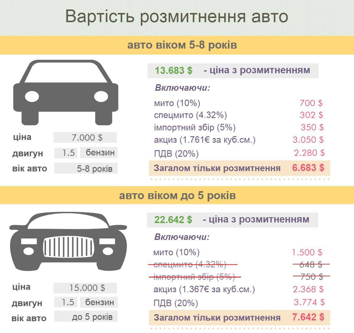 The cost of customs clearance of cars 2015 Стоимость растаможки авто 2015