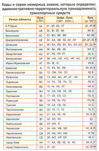 Codes and series of license plates in Ukraine