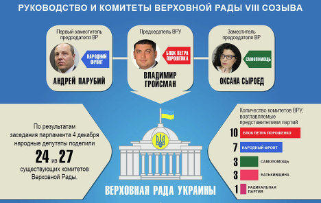 Рада отозвала из руководства комитетов 15 депутатов, голосовавших за диктаторские законы 16 января
