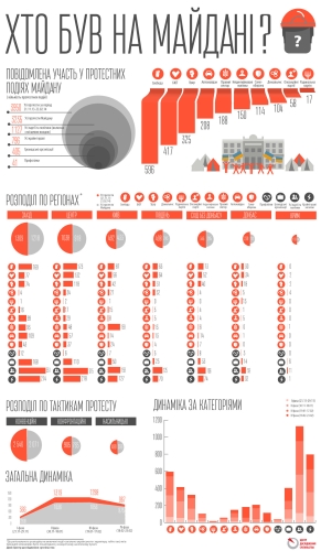 THE PRESENT FACE OF THE Maidan: STATISTICS of the protests that changed the COUNTRY