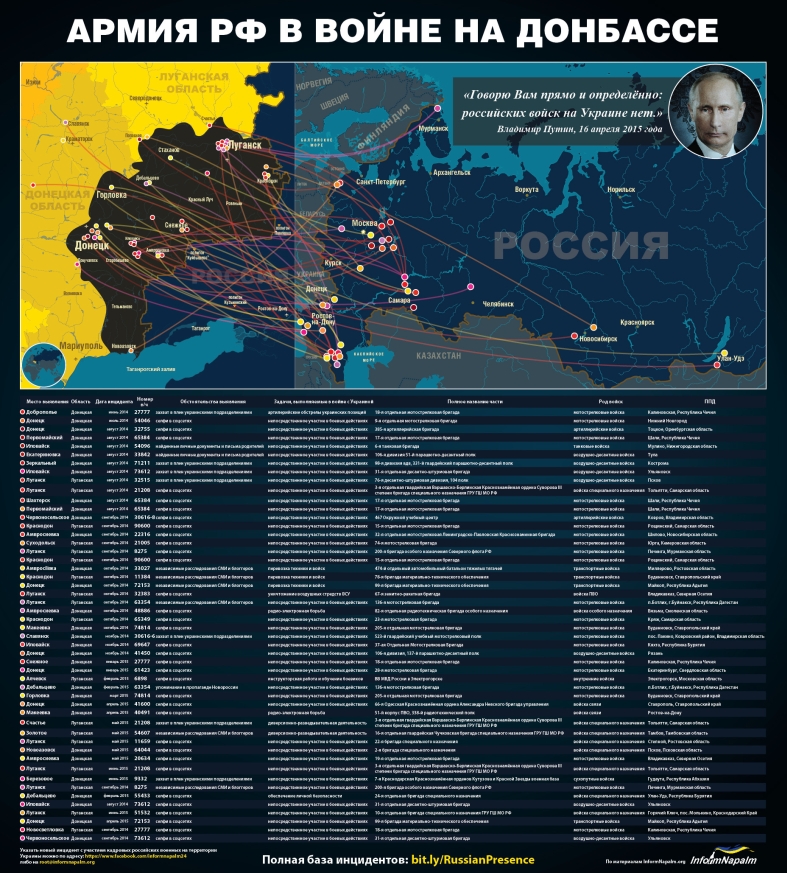 Профессиональная российская армия в Украине. Исследование и инфографика