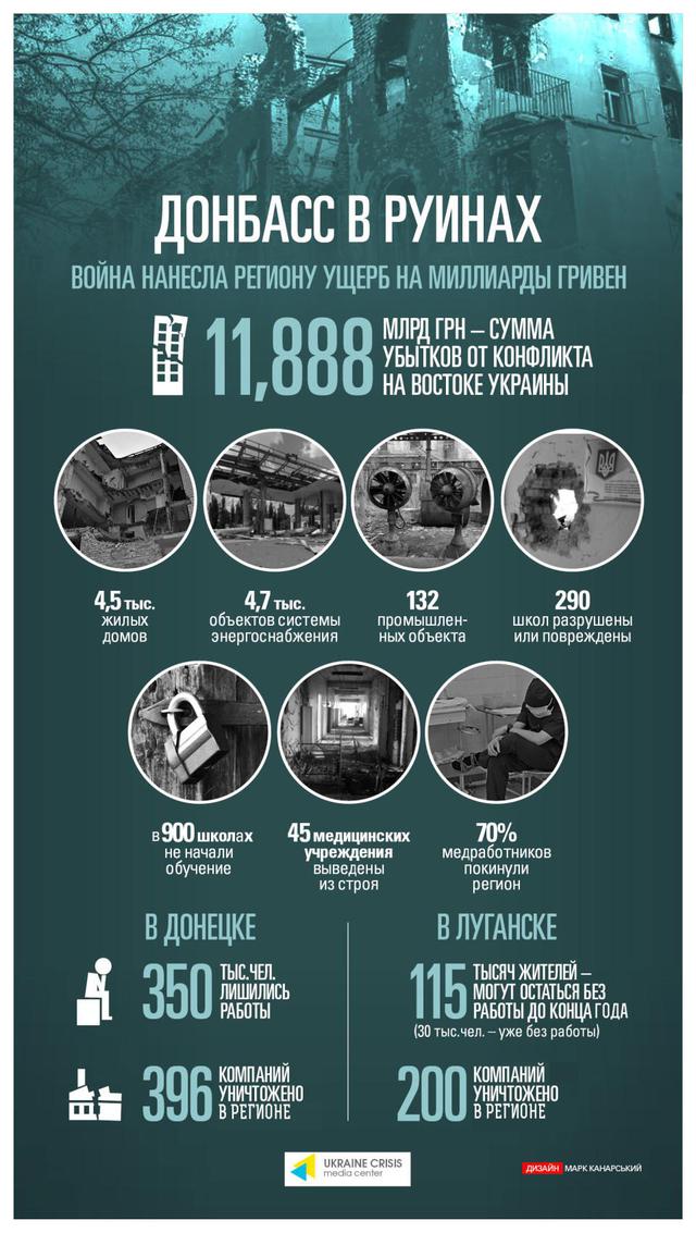 Донбасс в руинах: ДНР и ЛНР уже обошлись региону в 12 млрд убытка и сотни тысяч рабочих мест. Infographics Донбасс в руинах: ДНР и ЛНР уже обошлись региону в 12 млрд убытка и сотни тысяч рабочих мест. Инфографика