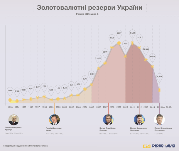Gold and currency reserves of Ukraine from 1993 to 2015