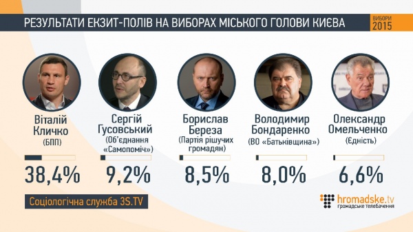 Как проголосовали украинцы: данные экзит-полов