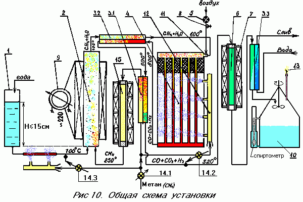 Work of the general scheme. The methane enters the heat exchanger (3.1) through the valve (14), heats up to 250-300 degrees and passes through the filter reactor (15) to the dispersant mixer (2), where it is saturated with water vapor. Water is added to the dispersant continuously from the tank (1). The released gas mixture enters the heat exchanger (3.2), where it is heated to 500-600 degrees and goes to the converter (4). On the NiO catalyst at a temperature of 800-900 degrees, a reaction occurs [2]. The burners (12) are the working temperature.