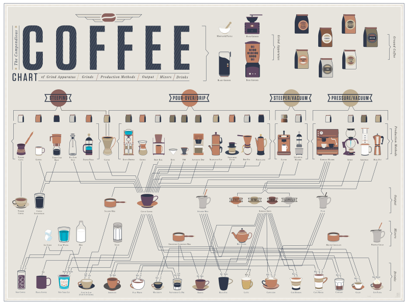 Types of coffee and coffee drinks