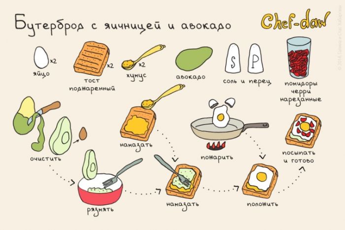 Бутерброд с яичницей и авокадо - Кулинарные советы в картинках