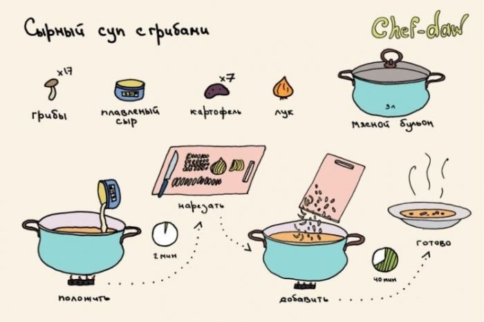 Сырный суп с грибами - Кулинарные советы в картинках