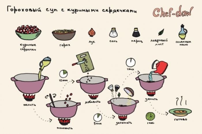 Гороховый суп с куриными сердечками - Кулинарные советы в картинках